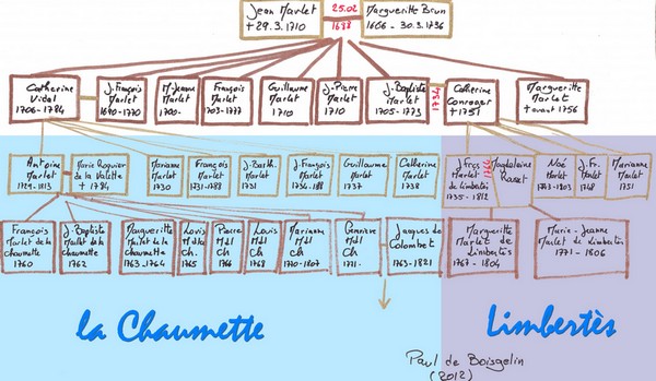 G�n�alogie de la famille Marlet